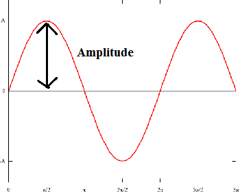 wave amplitude