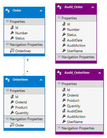 Audit entities