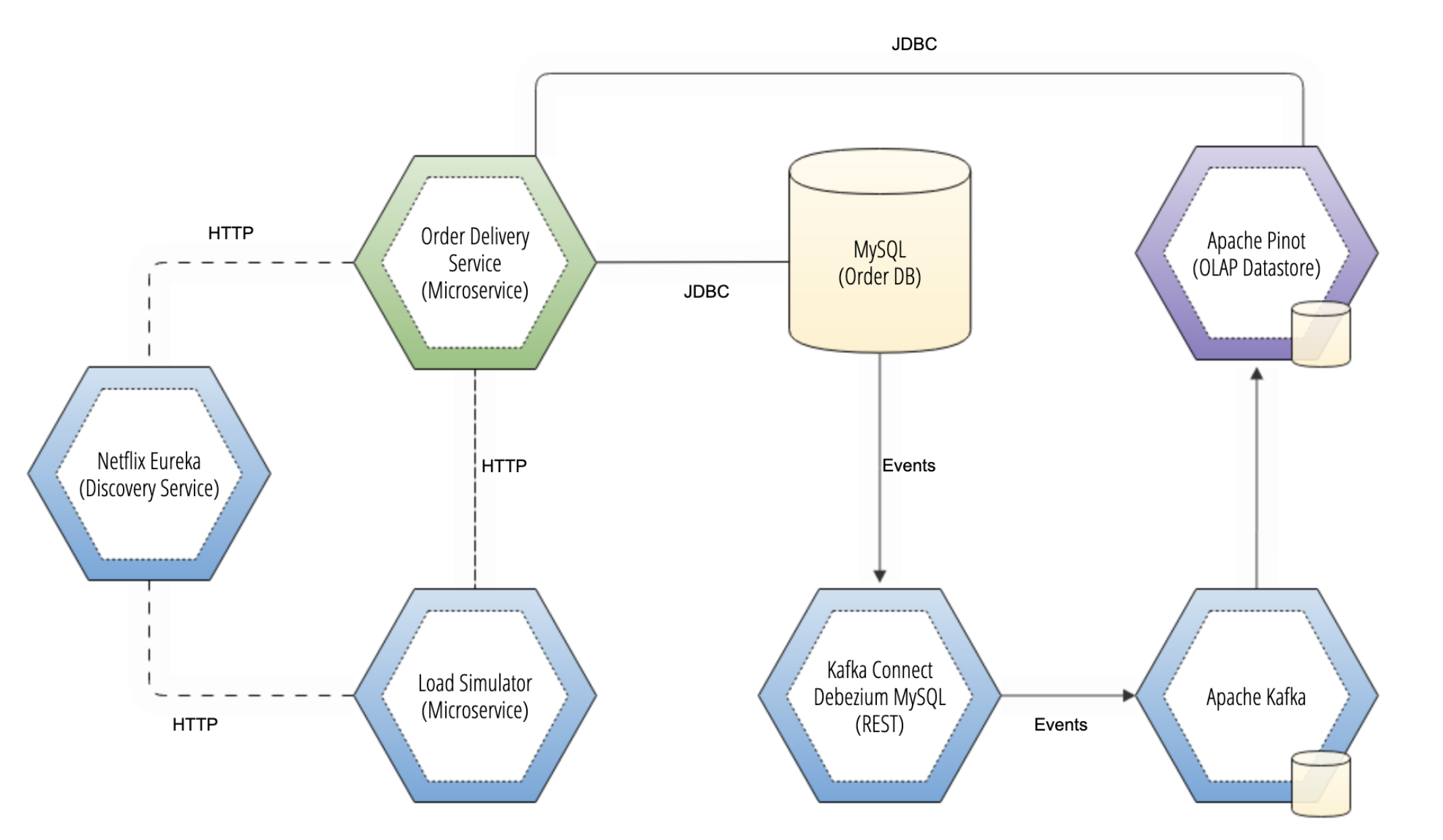 Order Delivery Microservice Example Architecture