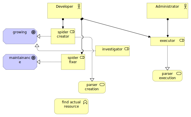 process