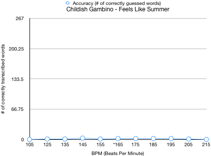 Childish Gambino - Feels Like Summer BPM Assessment Results Graph