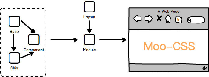 Moo-CSS structure