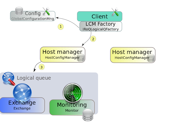 The Create queue process.