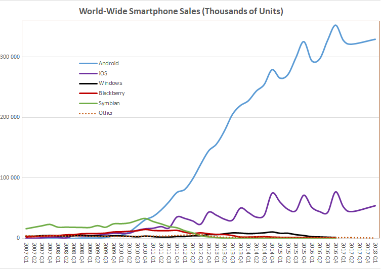 Smartphone Sales