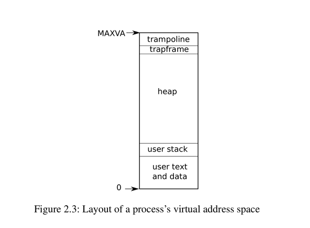 Figure 2.3 from xv6 book