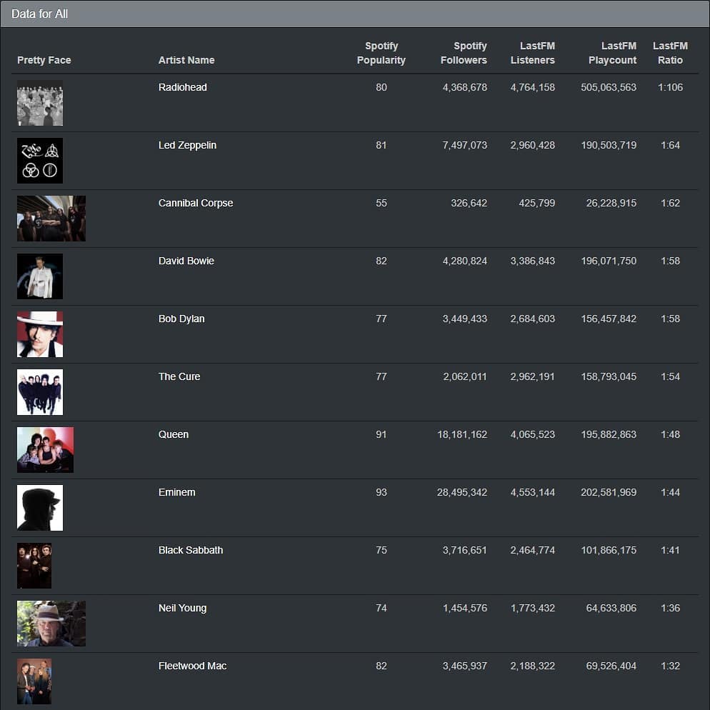 list of artists and their statistics from Spotify and Last F M