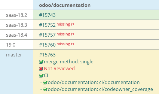 Pull request status dashboard