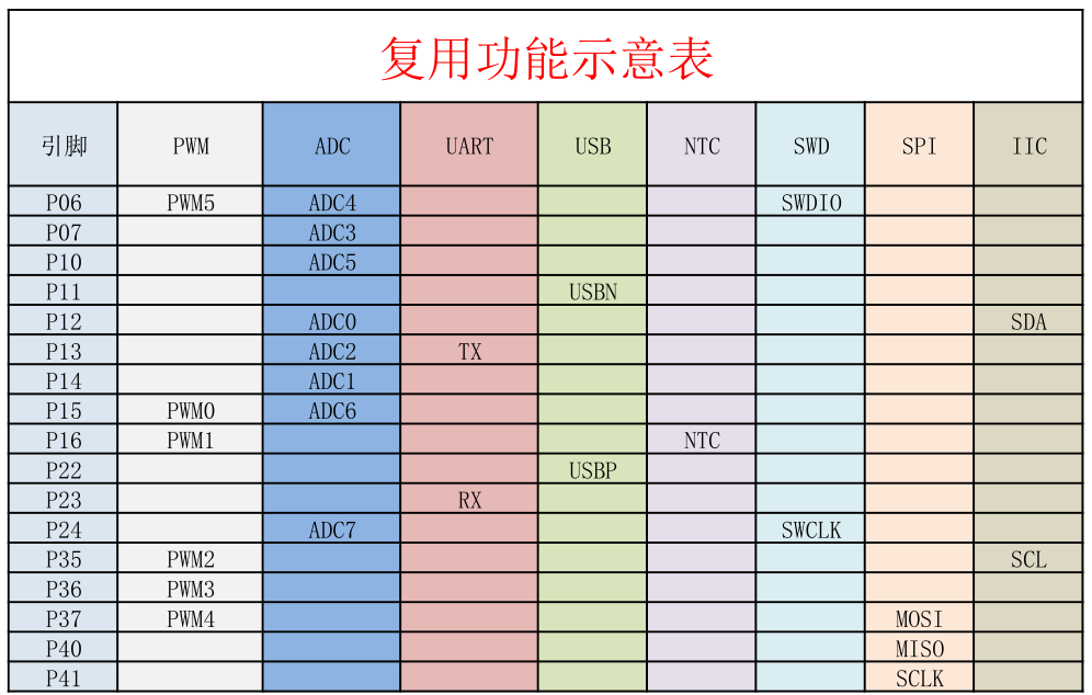 Fig2: DFRobot_BLE4.1_Module 引脚复用功能示意表