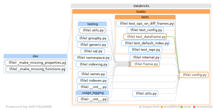 Showing the changed files, dependency changes and the impact - click for full size