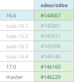 Pull request status dashboard