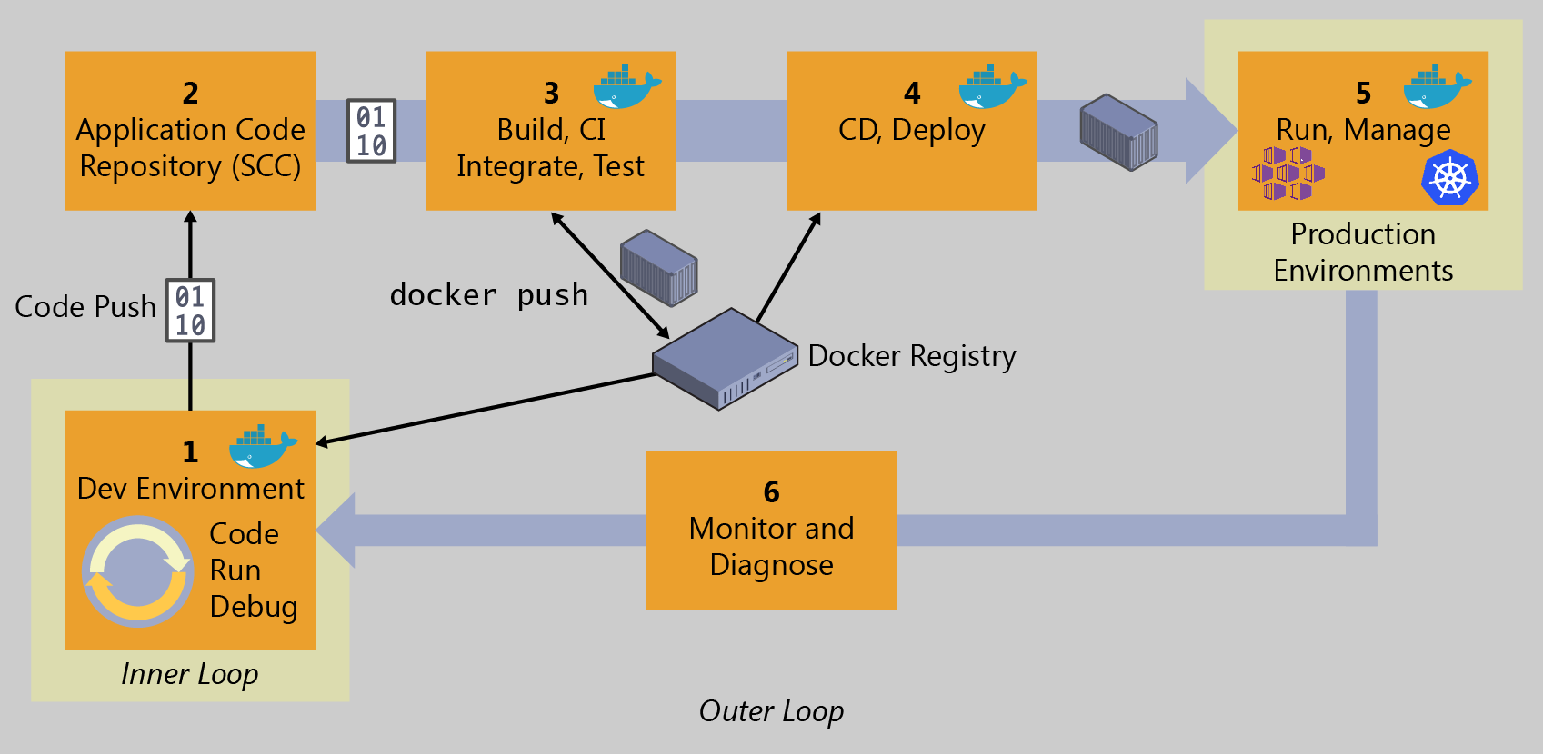 Fluxo de trabalho genérico e para o ciclo de vida do aplicativo em contêineres do Docker (extraída de Torre (2020))