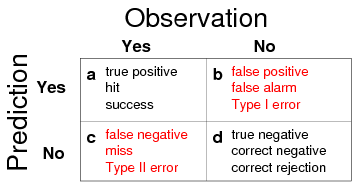 Confusion matrix