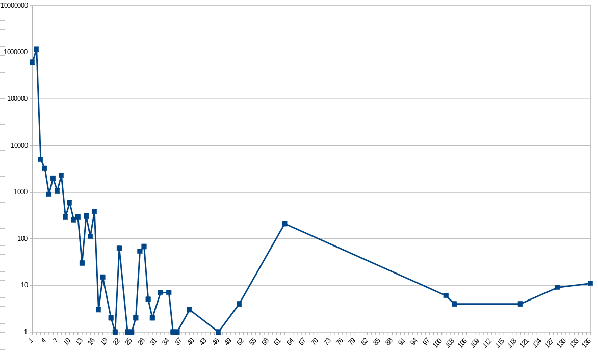 histogram of overloads