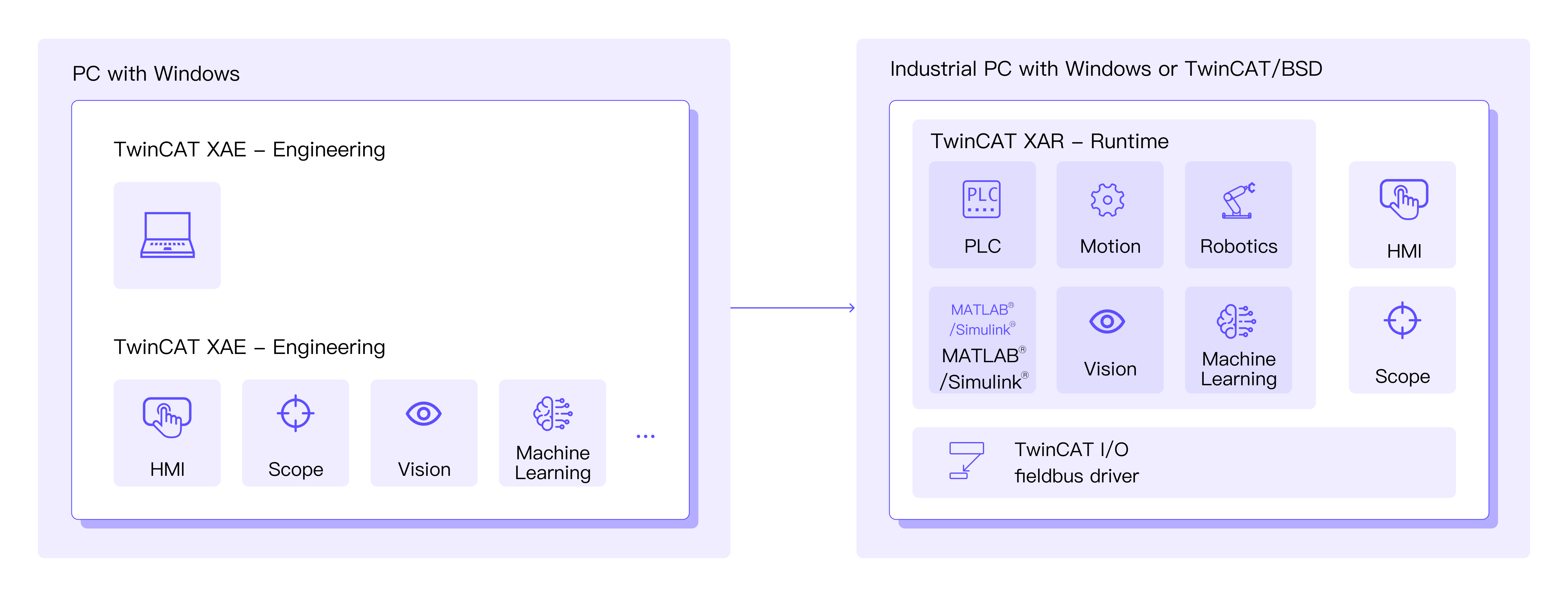 TwinCAT Architecture