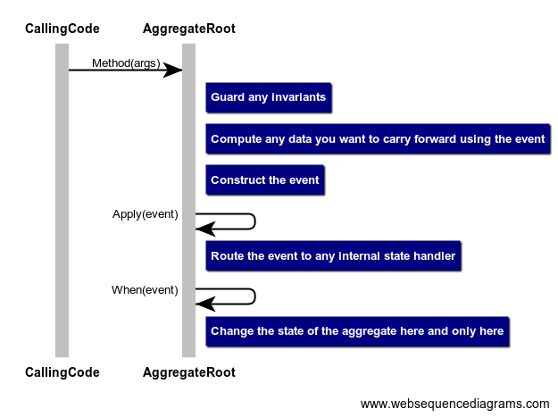 AggregateRoot: the birth of an event