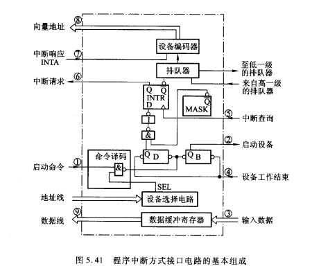 程序中断的接口电路