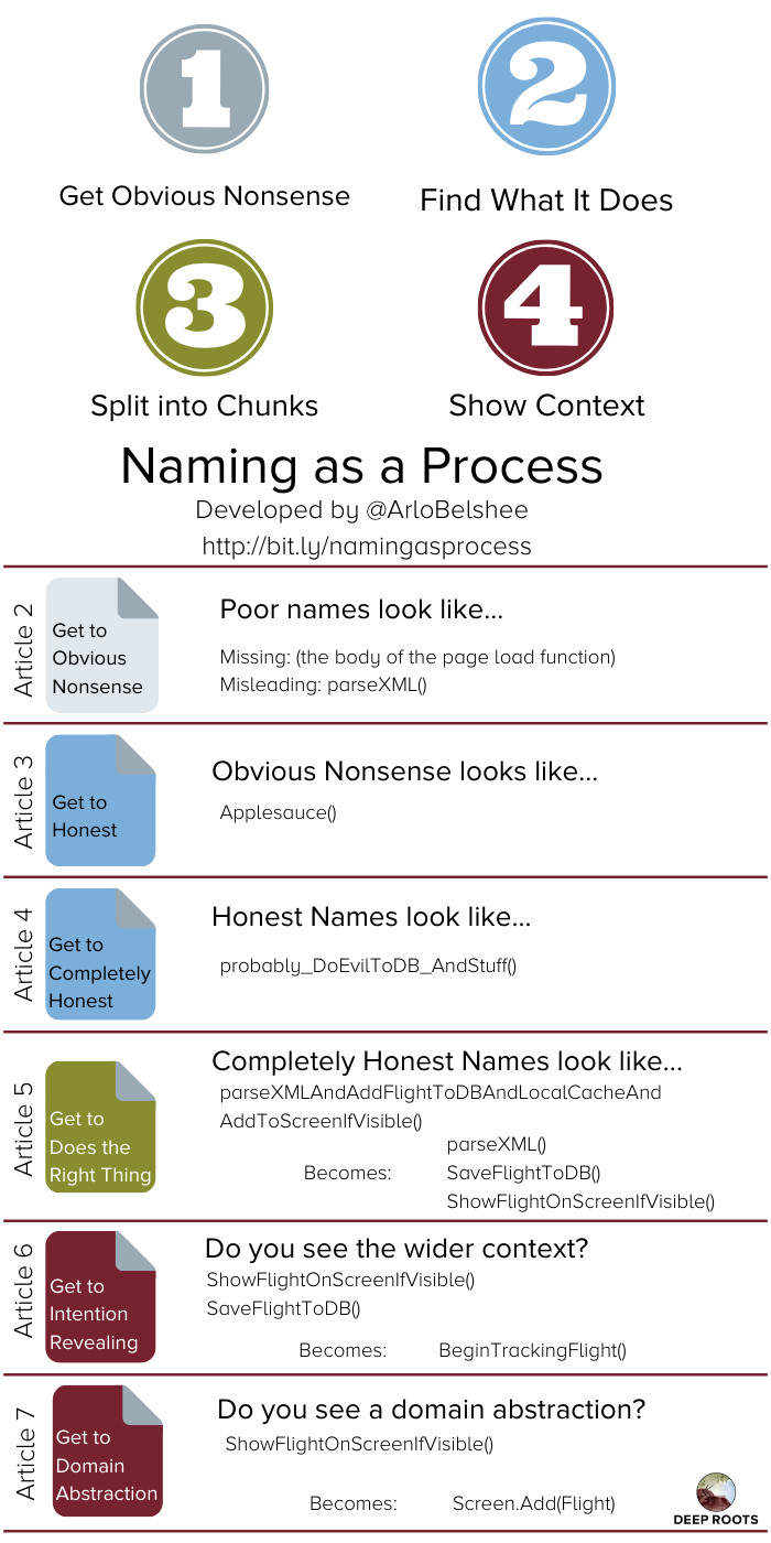 https://arlobelshee.github.io/Presentations/legacy_code/naming-as-a-process.png