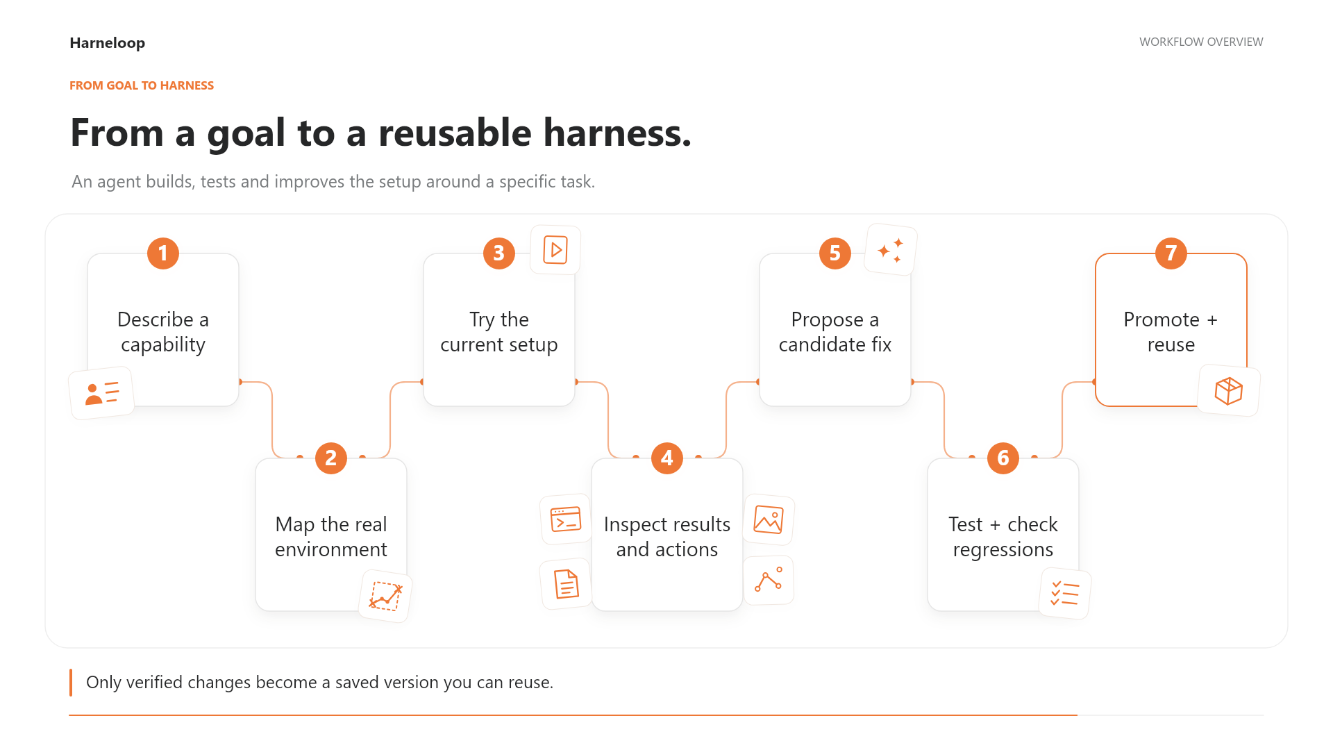 Watch how Harneloop works: from a goal to a reusable harness