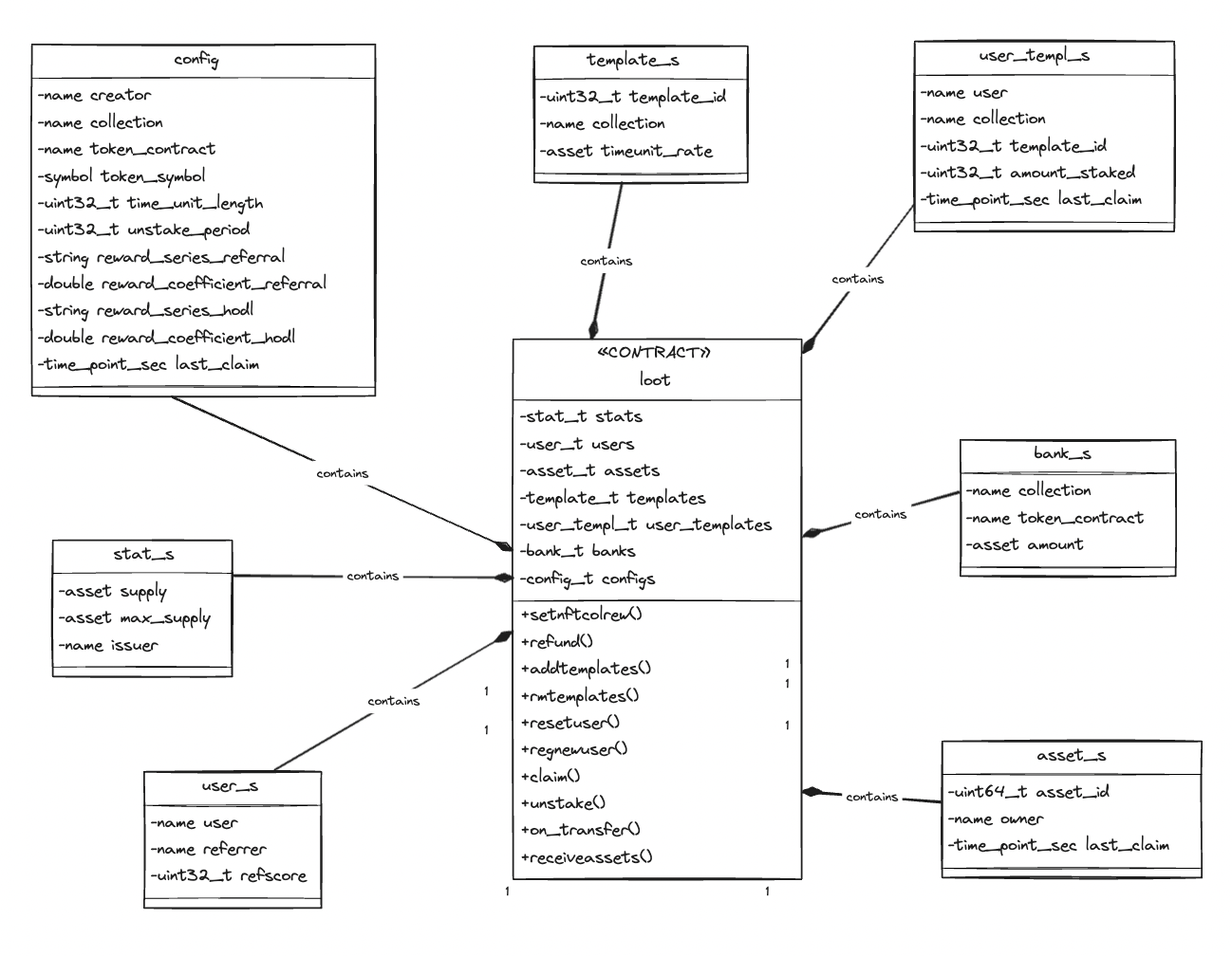 Contract Structure Diagram