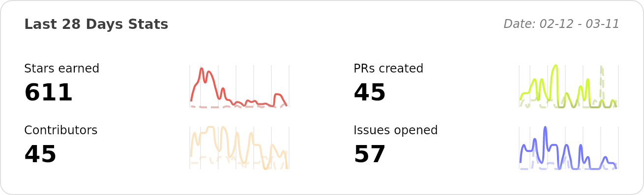 Performance Stats of kunkunsh/kunkun - Last 28 days