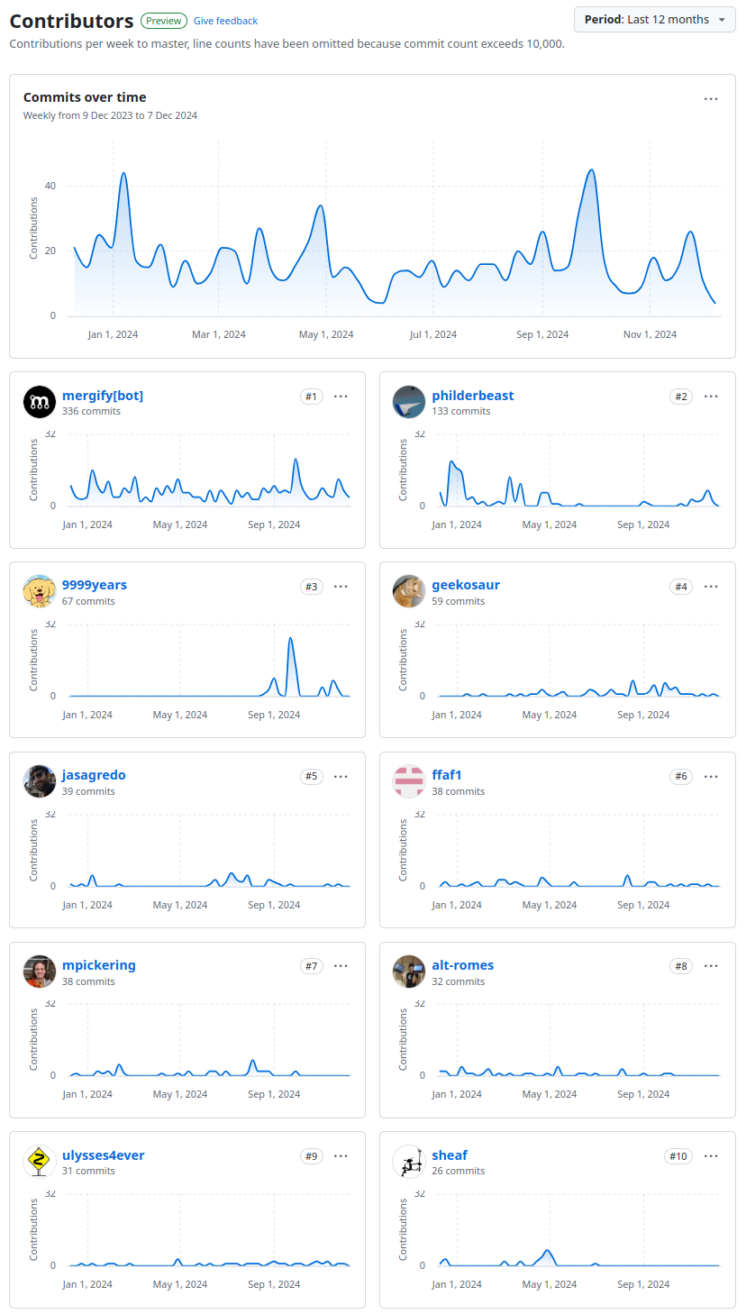 Figure 1: Cabal contributors over the past 12 months with more than 20 commits