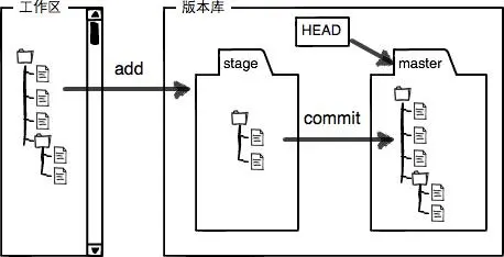 Git结构示意图