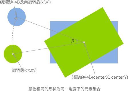 绕矩形中心旋转后的画布