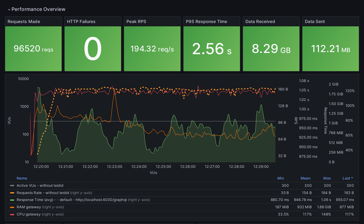 Performance Overview