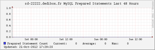 MySQL Prepared Statements