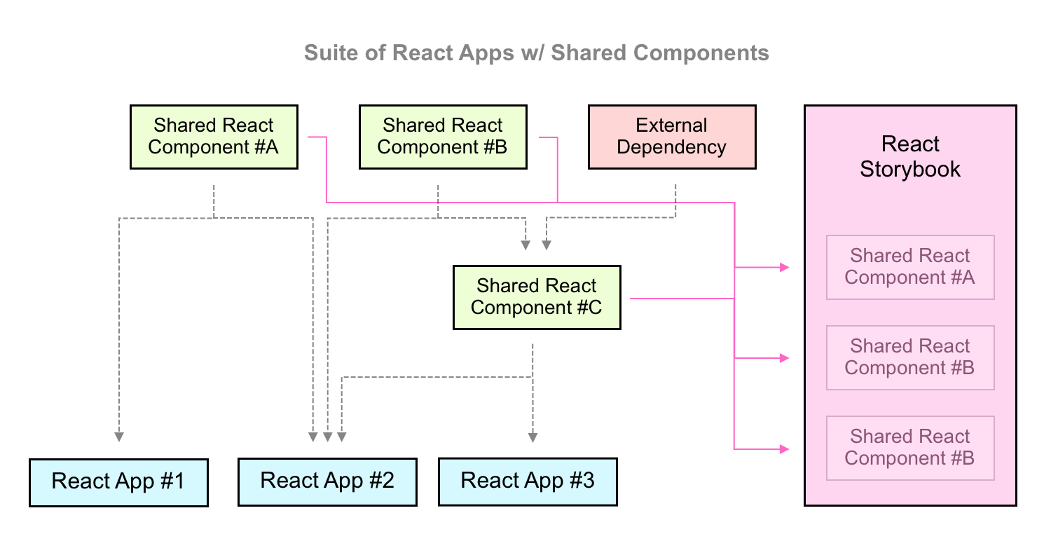 Multi React App Monorepo dependency graph