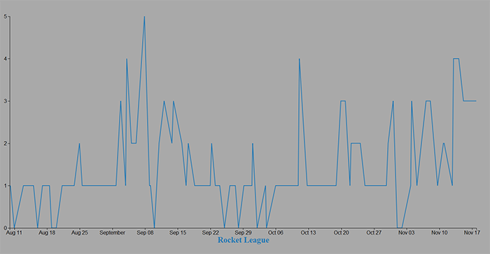 Single game player count trend