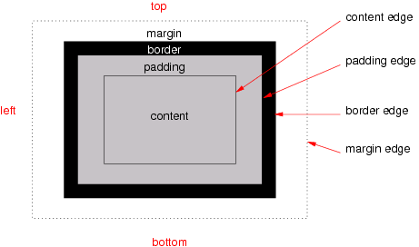 CSS Box Model