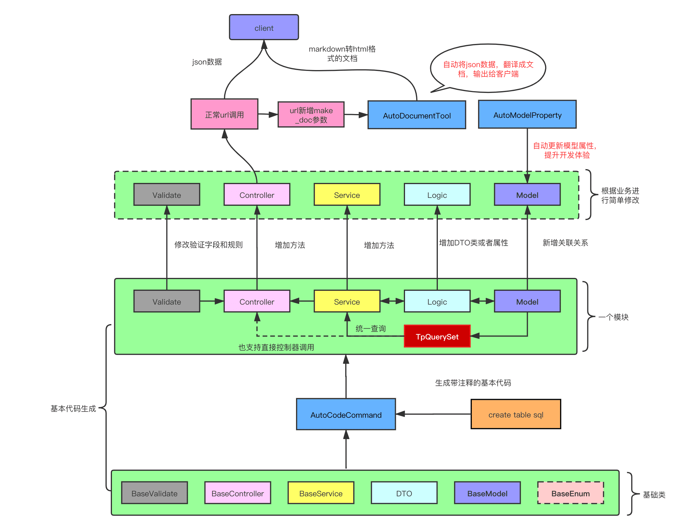 架构图