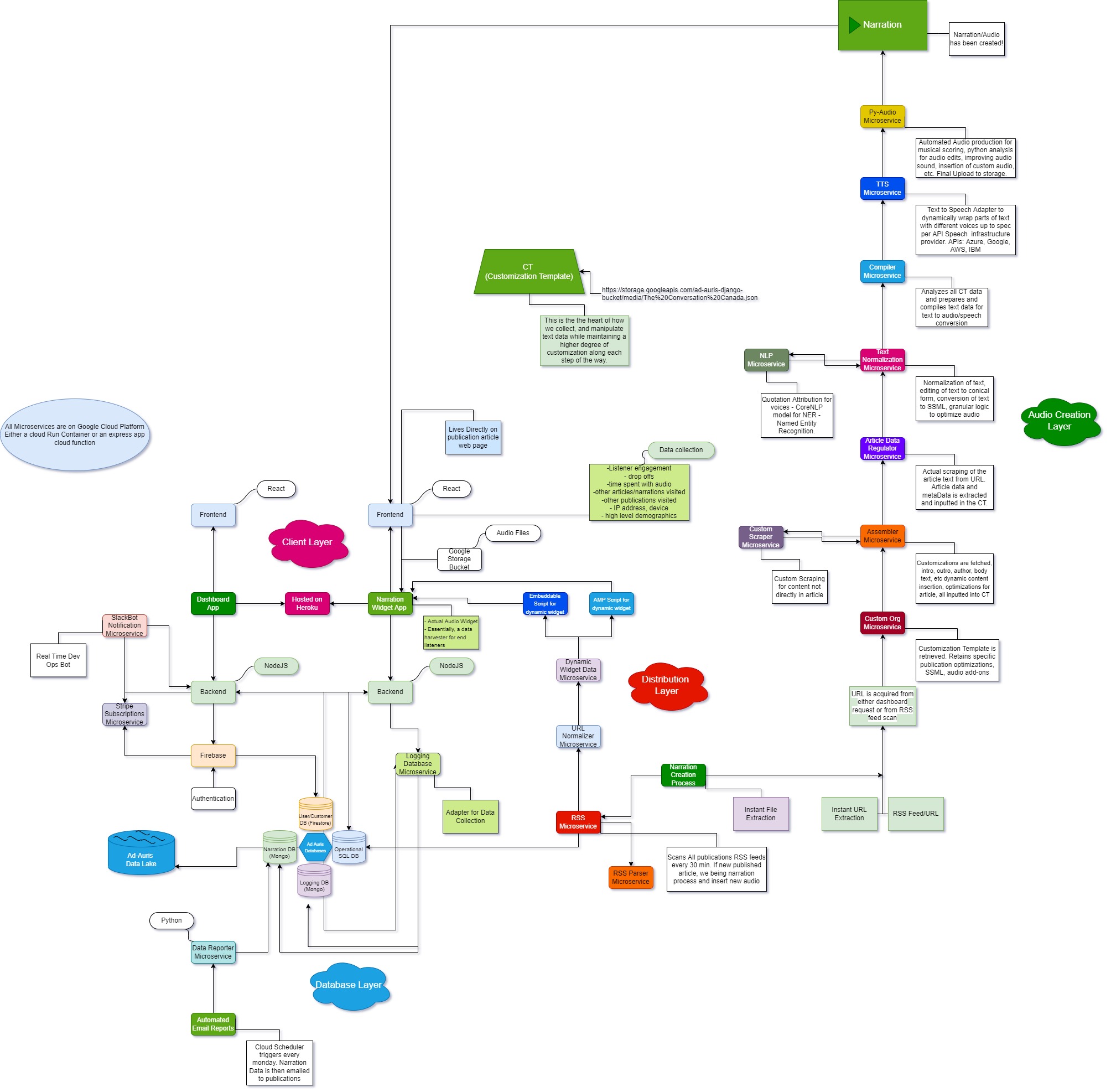 System Diagram