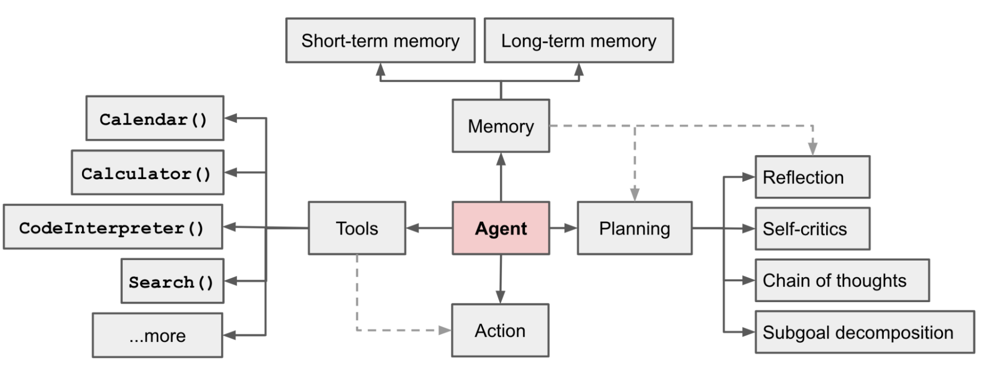 AI Agent Overview