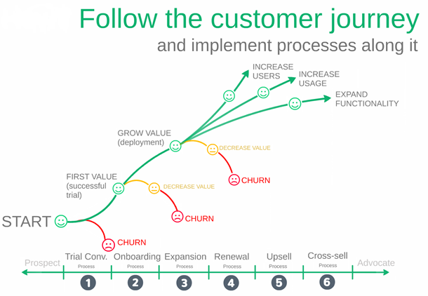 Customer Churn Study