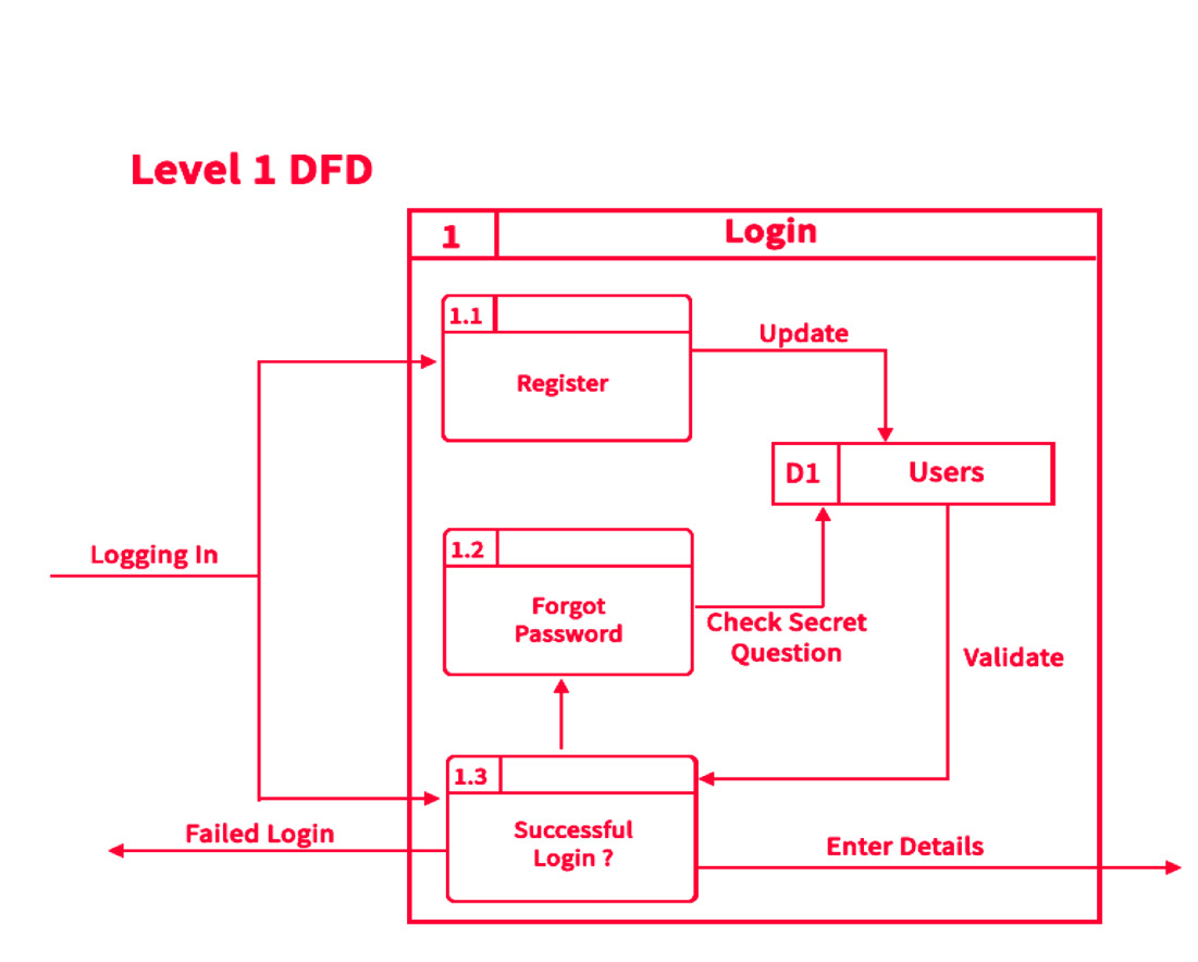 level_1_DFD_Login