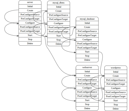 Workflow View