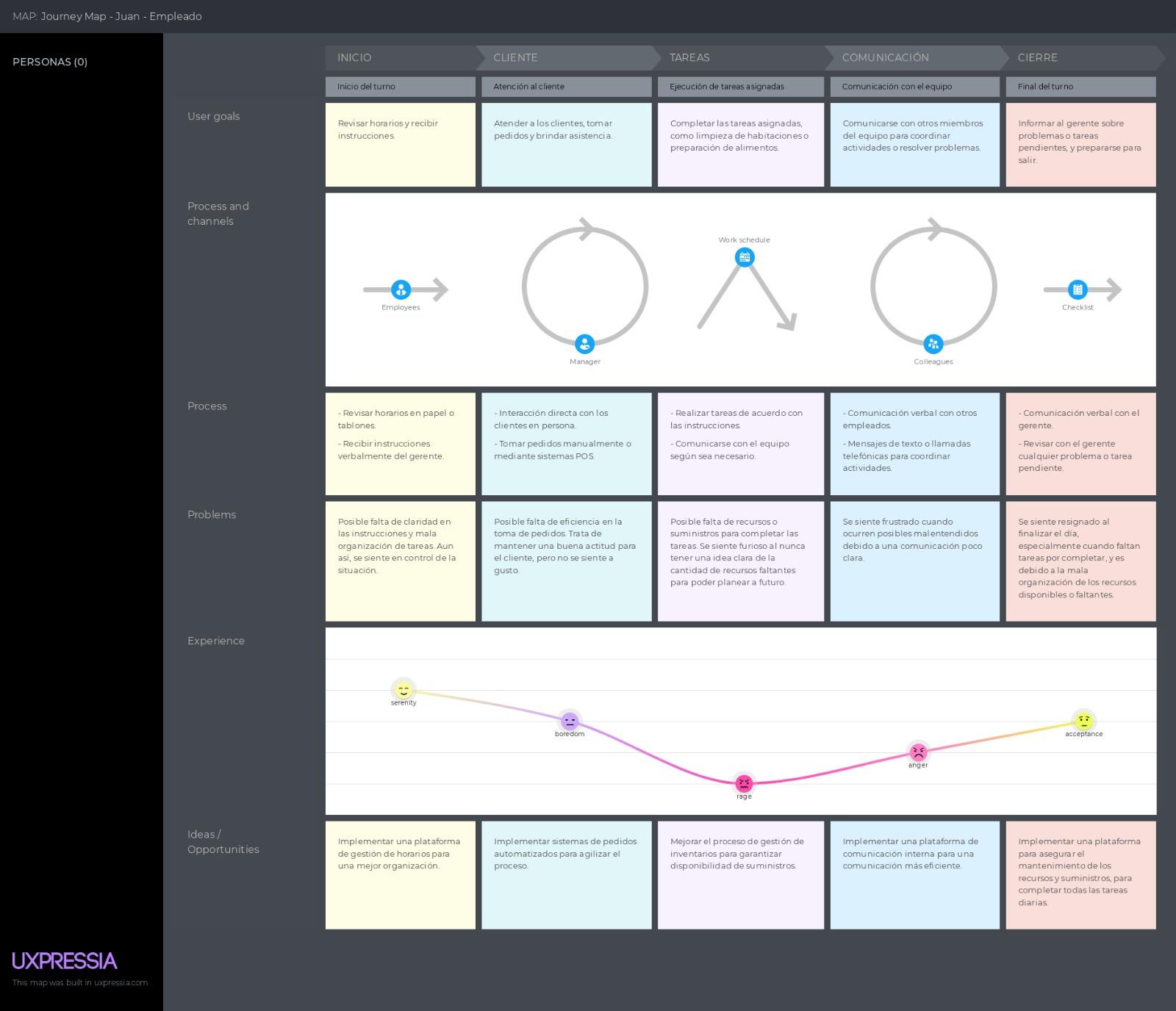 Journey Map Empleado