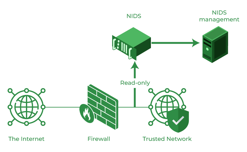 Network Intrusion Detection System