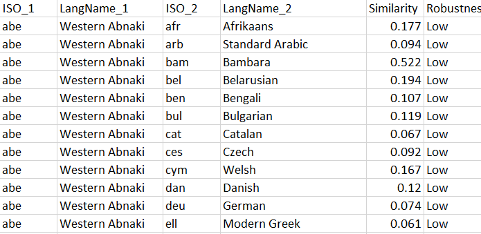 Lexical similarity