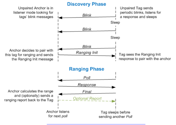 Discovery and Ranging phase message exchanges