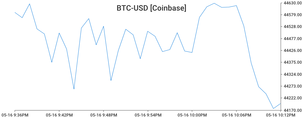 Example BTC Graph