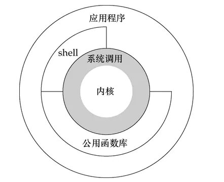 应用程序通过系统调用陷入内核态