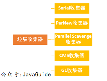 垃圾收集算法分类