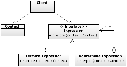 Interpreter UML