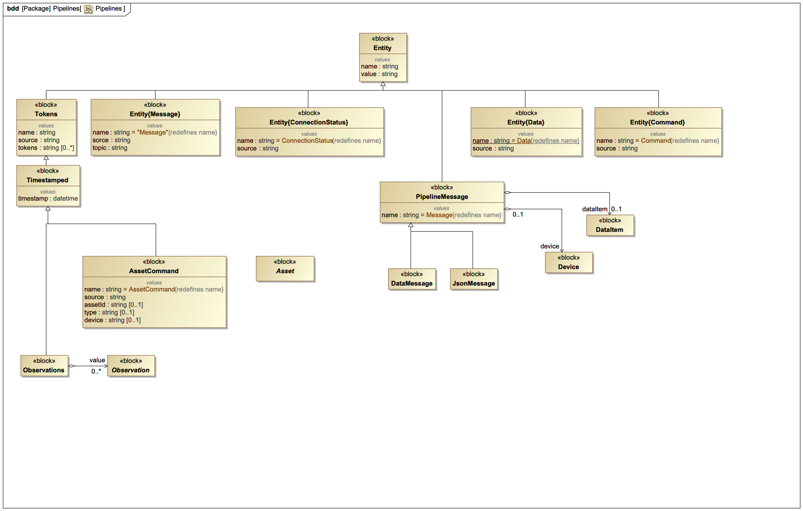 Pipeline Entities