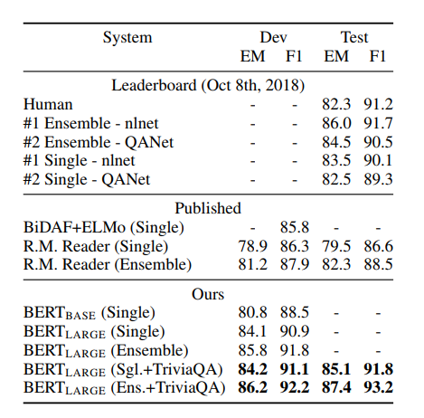 Reported BERT performance on SQuAD 1.1 dataset