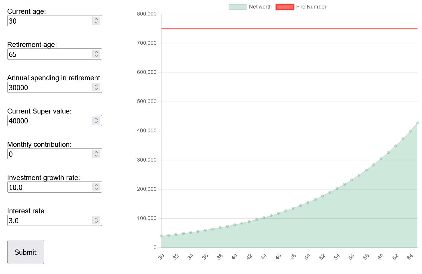 Finance calculator with a graph of a persons net worth