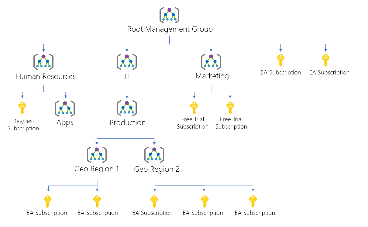 https://docs.microsoft.com/en-us/azure/governance/management-groups/media/tree.png